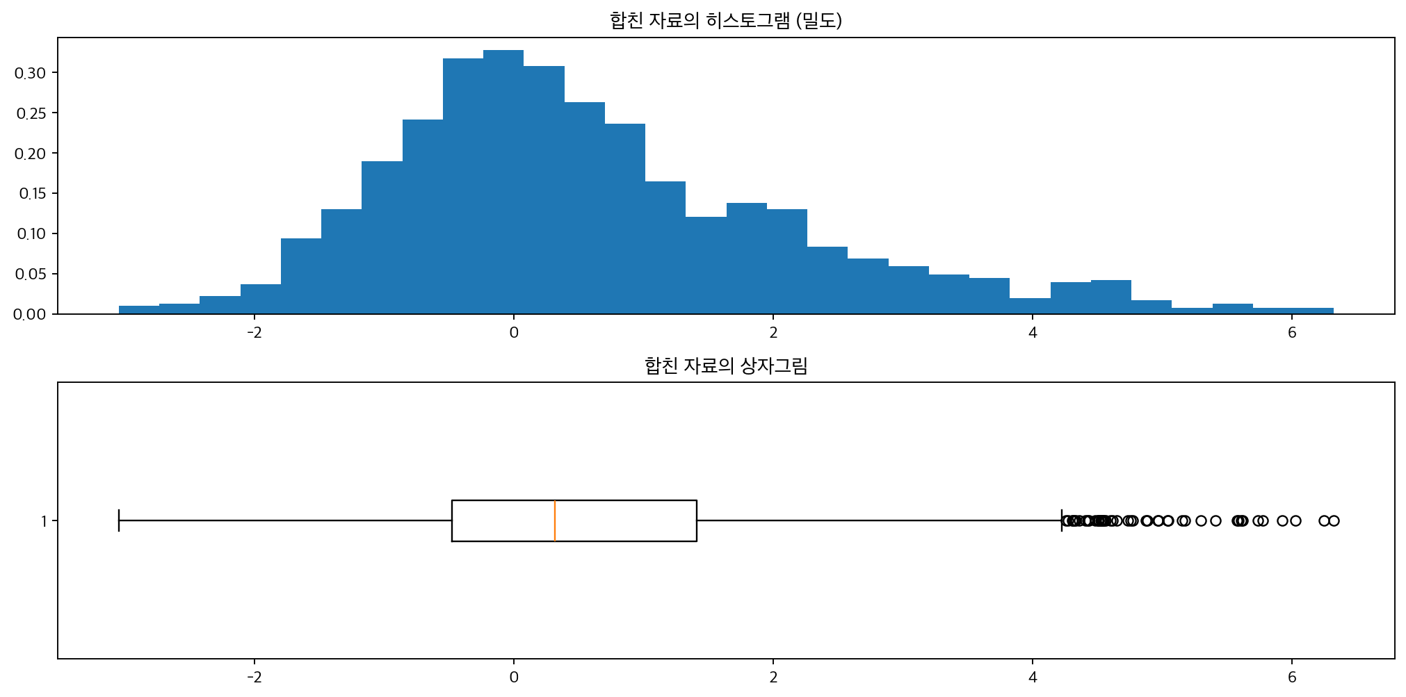 오른쪽으로 치우친 분포의 히스토그램과 상자그림