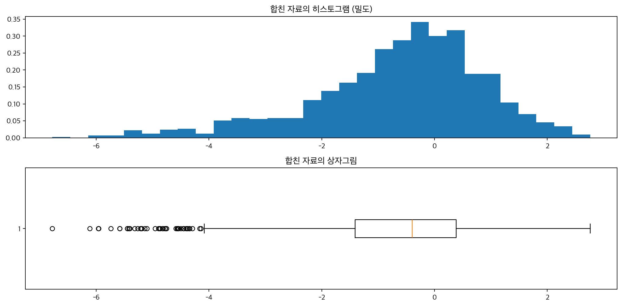 왼쪽으로 치우친 분포의 히스토그램과 상자그림