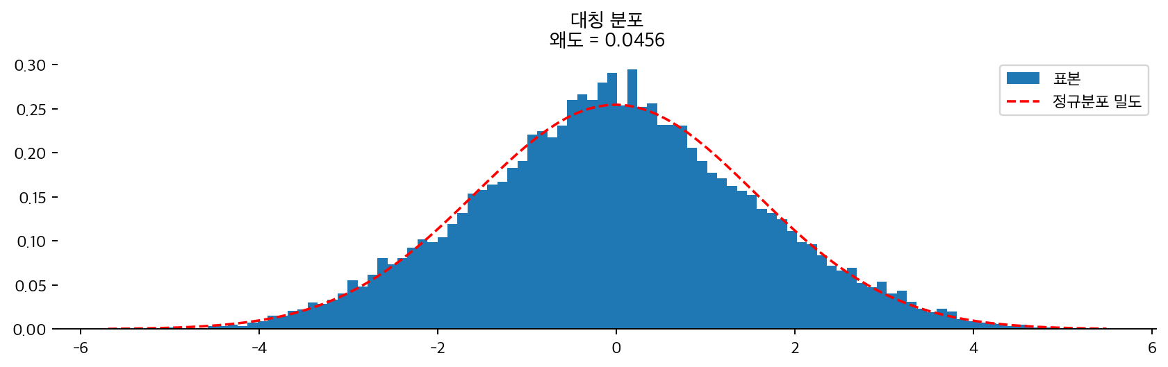 왜도 모의실험: 정규분포 적합과의 비교