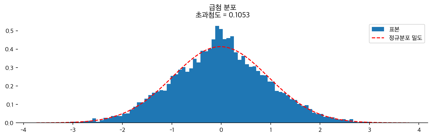 첨도 모의실험: 정규분포 적합과의 비교