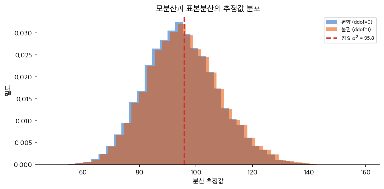 편향 추정량과 불편 추정량의 분포 비교
