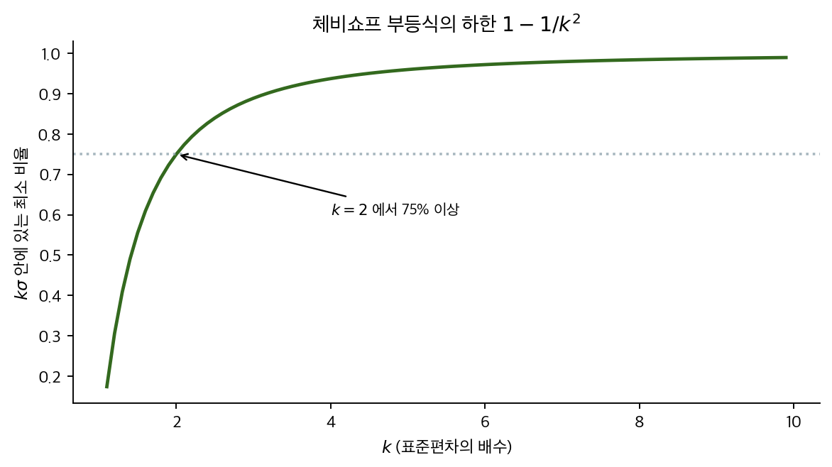 체비쇼프 부등식이 보장하는 최소 비율