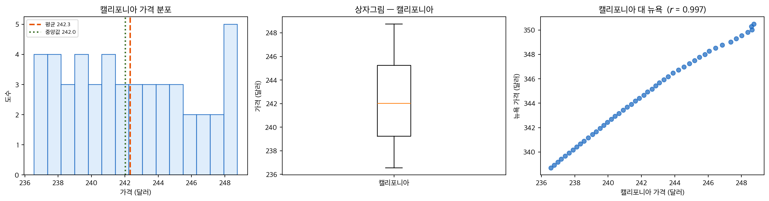 캘리포니아 가격의 분포와 뉴욕 가격과의 산점도