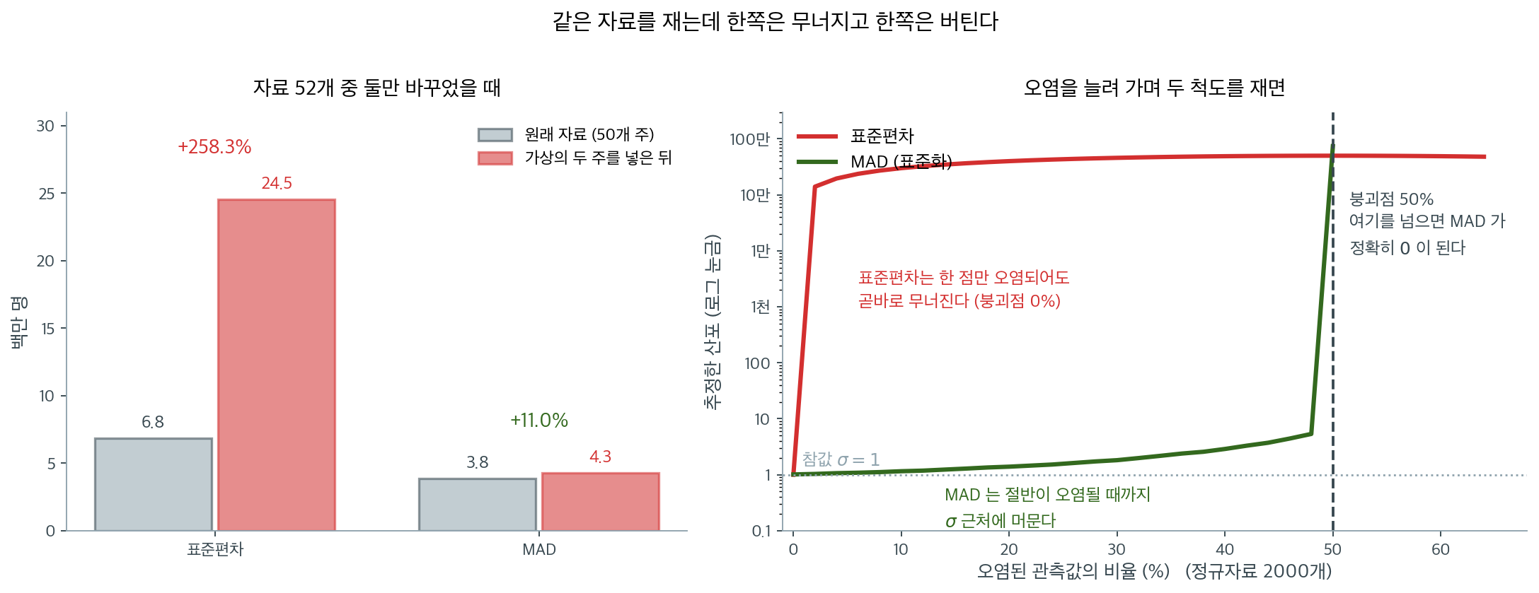 이상치가 들어올 때 두 척도의 운명