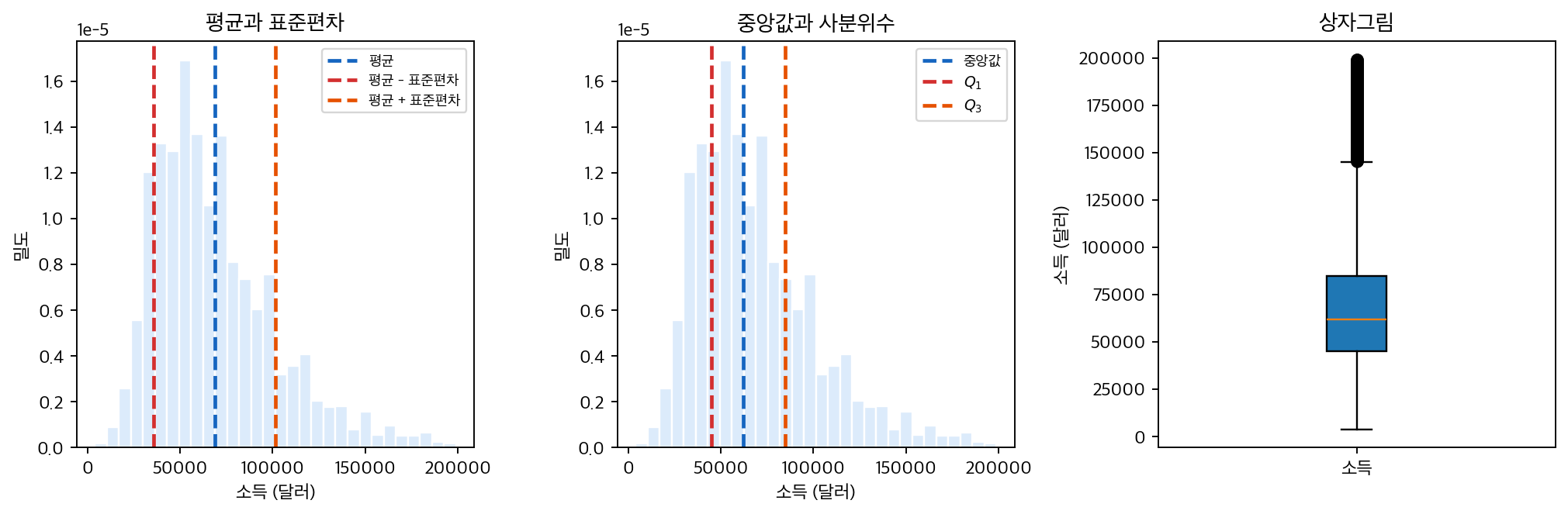 평균·표준편차와 중앙값·사분위수 비교