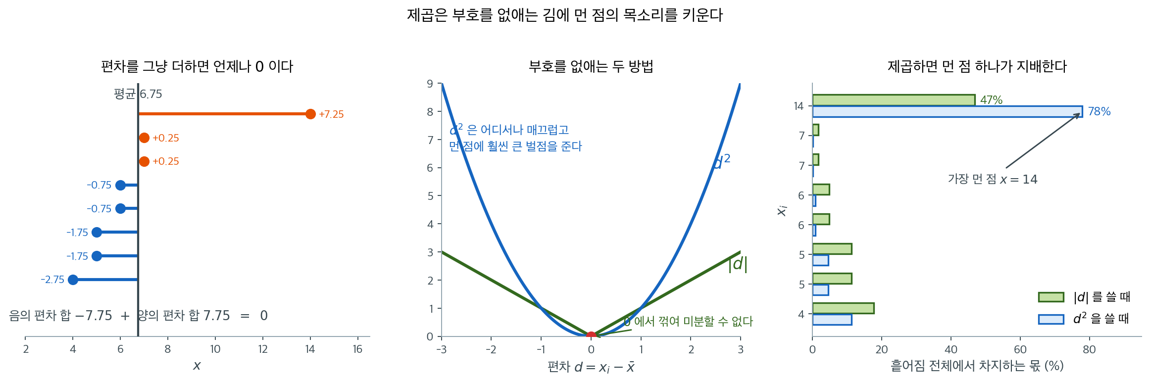 편차를 왜 제곱하는가