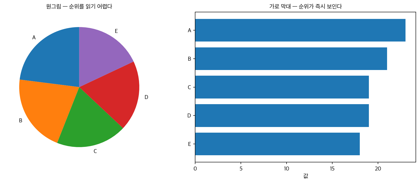 원그림과 가로 막대의 비교