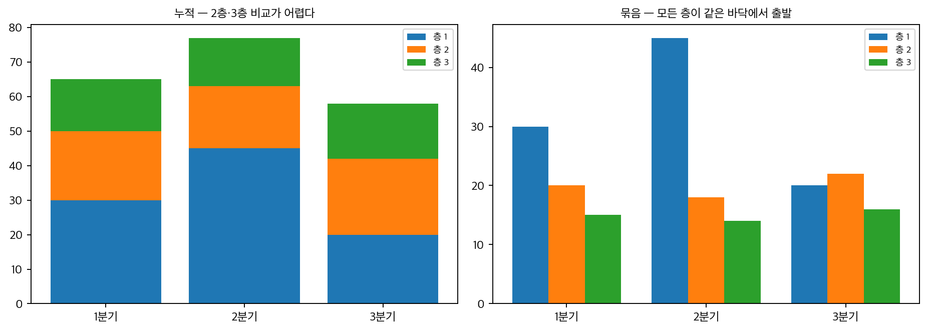 누적 막대와 묶음 막대