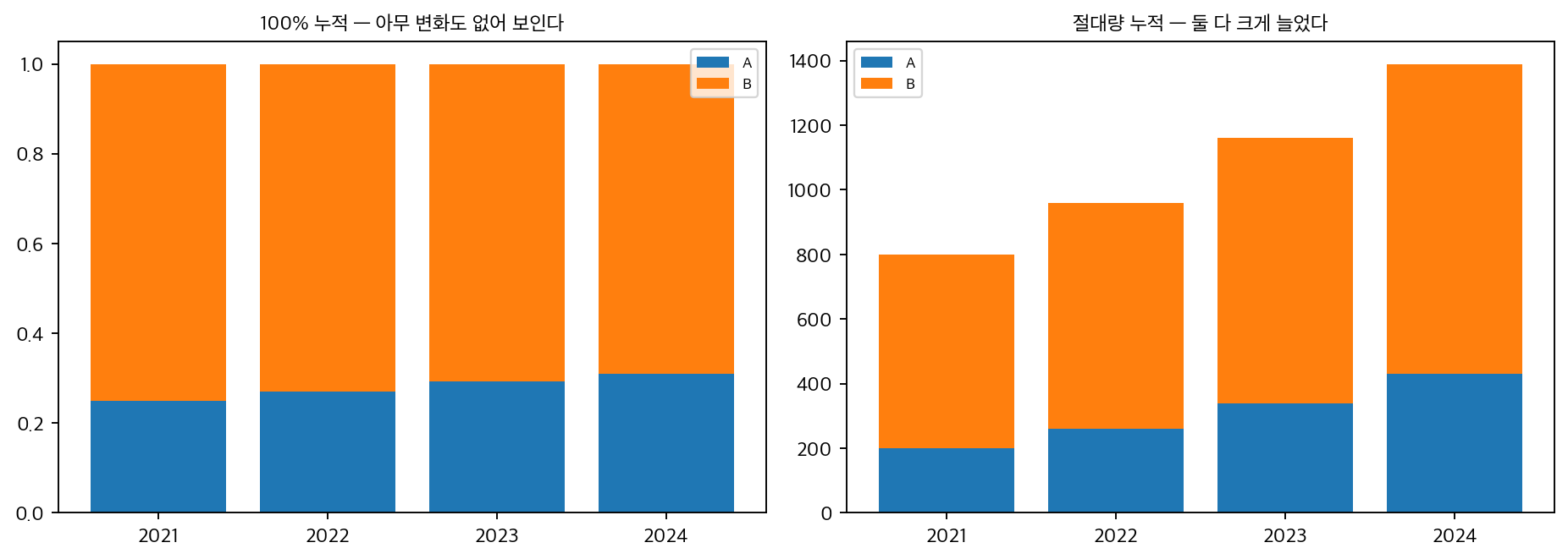 100% 누적과 절대량 누적