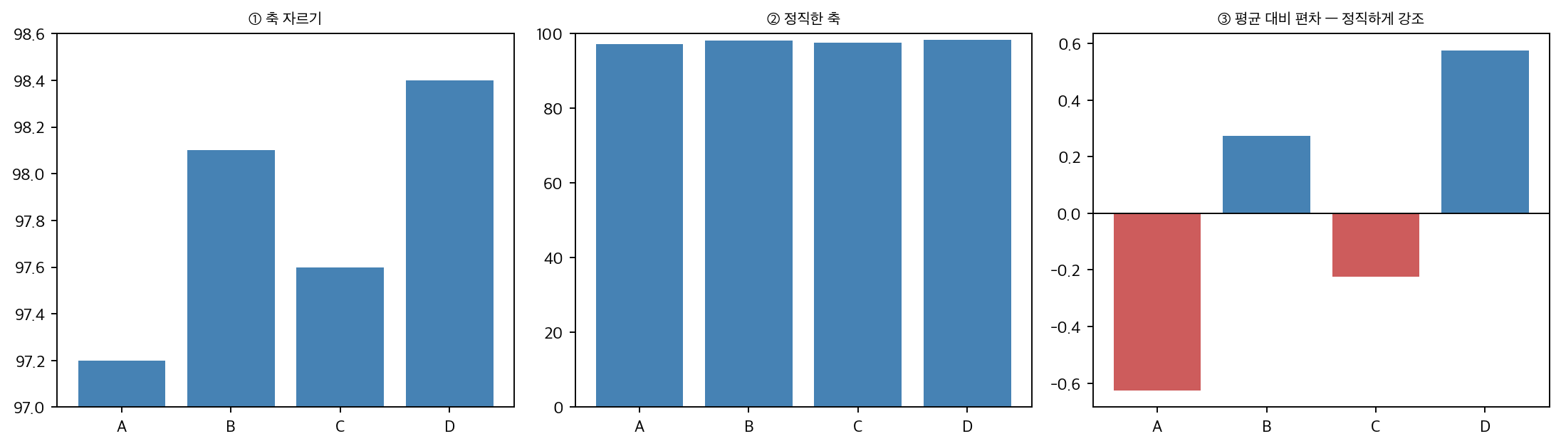 축 자르기·정직한 축·편차 그림