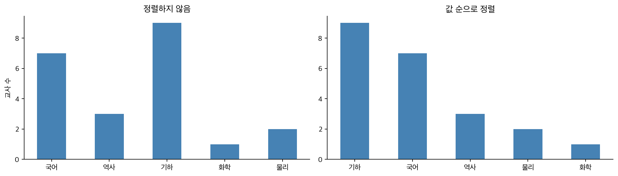 정렬 전후 비교