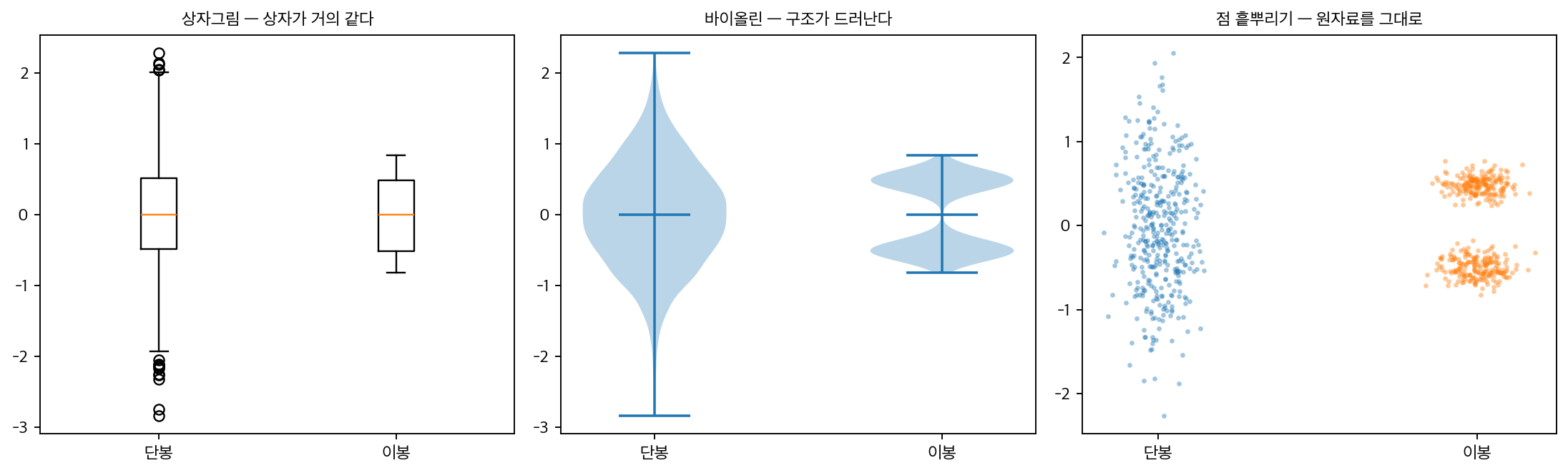 같은 다섯 수치 요약, 다른 분포