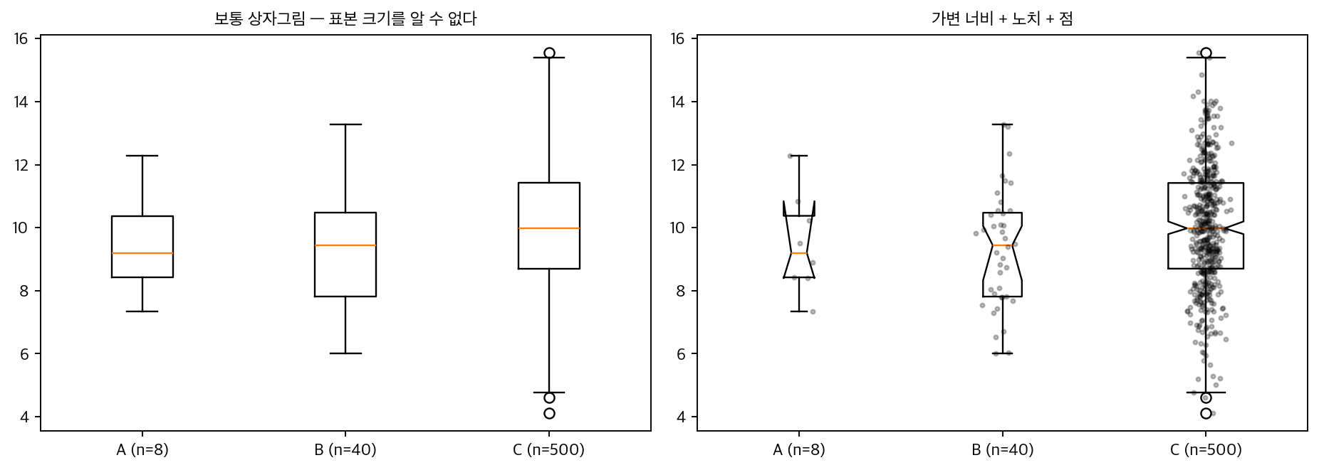 가변 너비·노치·점을 더한 상자그림