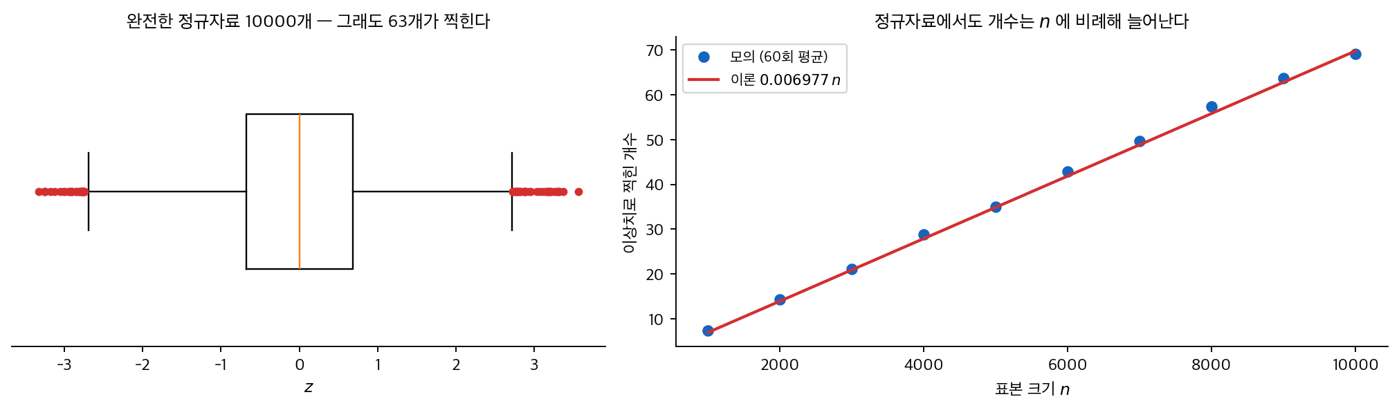 정규자료에서 1.5 IQR 규칙이 찍는 거짓 이상치