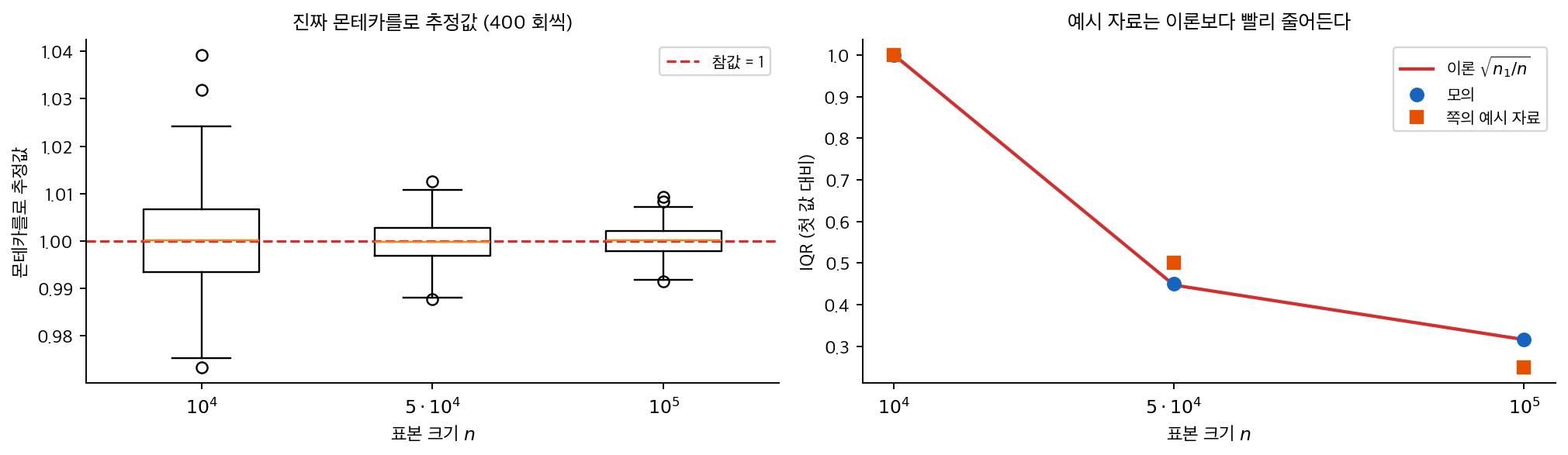 몬테카를로 추정값의 IQR이 1/sqrt(n) 으로 줄어드는 모습