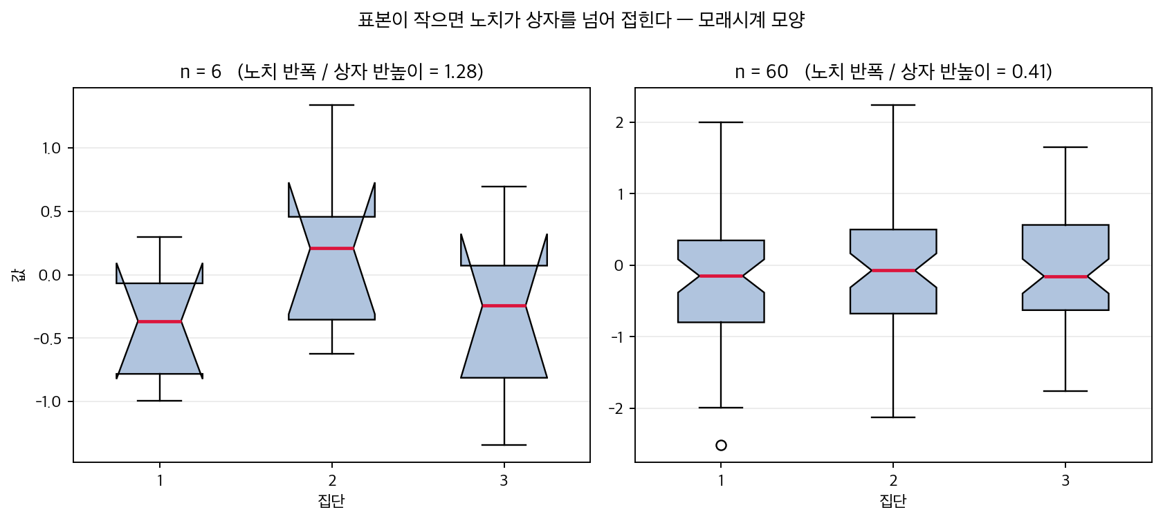 표본이 작을 때 노치가 상자를 넘는 모래시계 모양