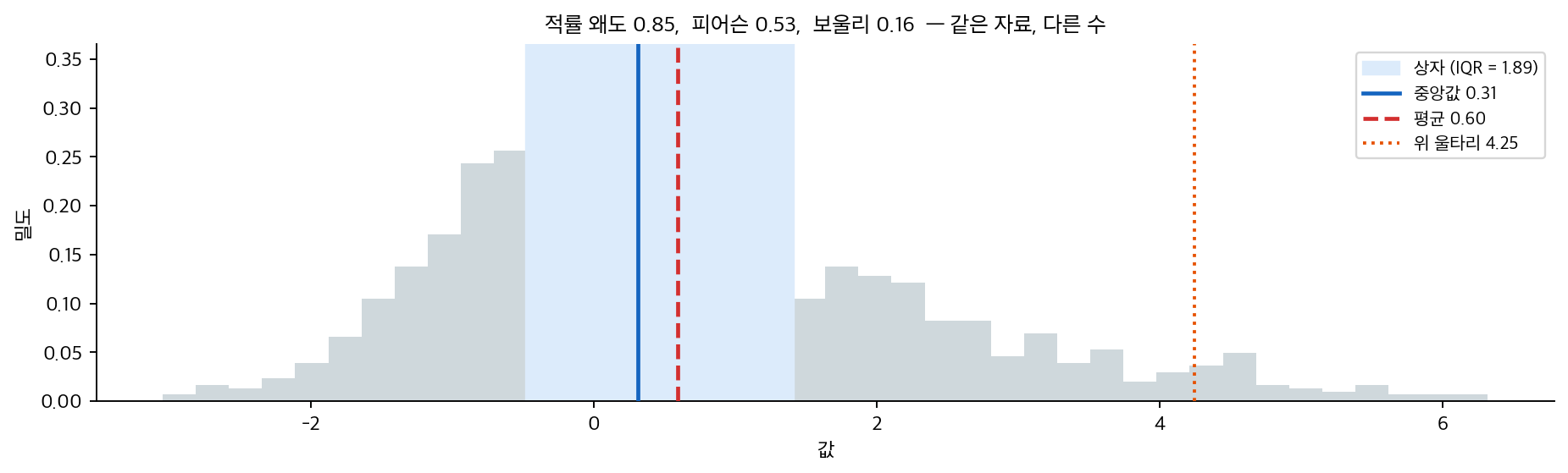 상자가 덮는 구간과 세 가지 왜도