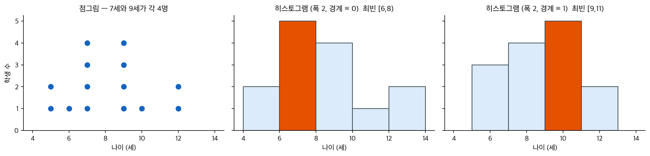 점그림과 경계만 다른 두 히스토그램