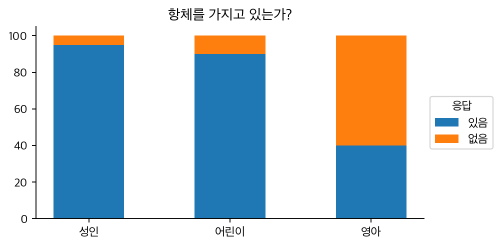 분할(누적) 막대그림