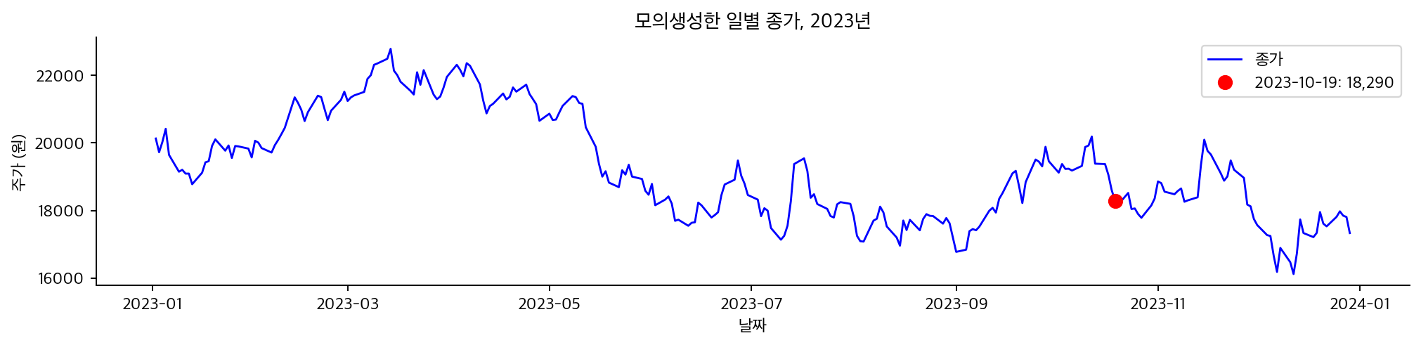 모의생성한 일별 종가 선그림