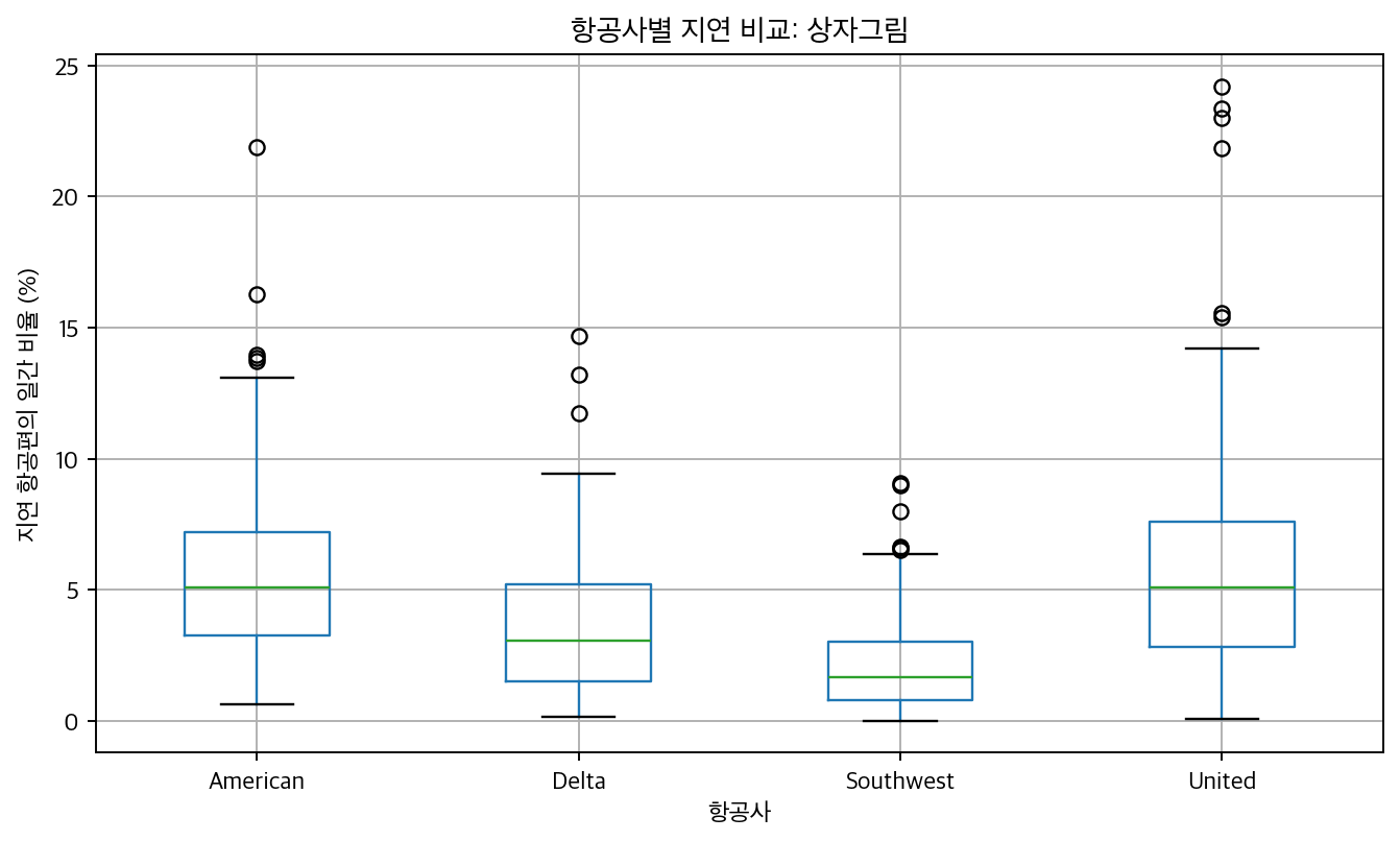 항공사별 지연 상자그림