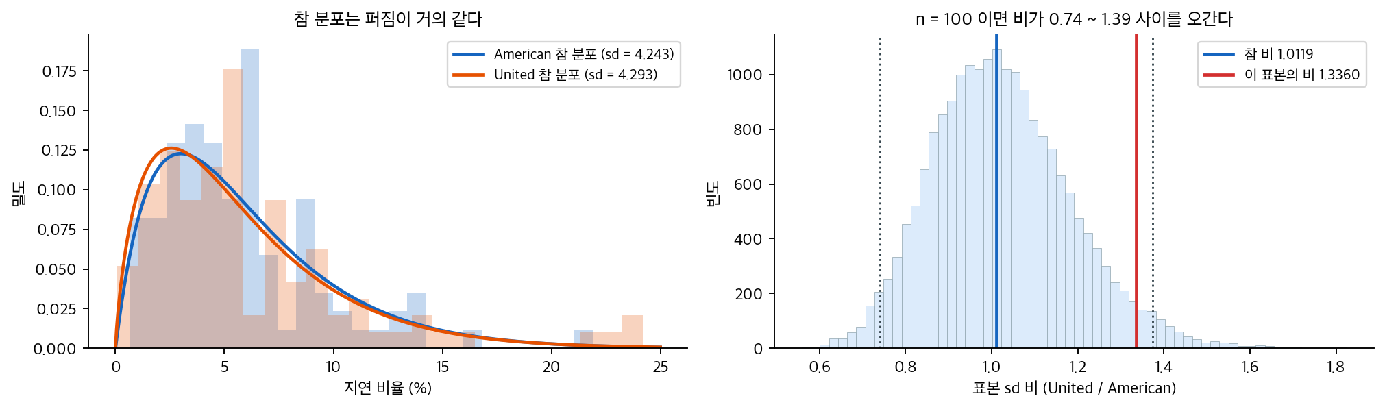 참 분포는 퍼짐이 같은데 표본 sd 비는 1.34 가 나왔다
