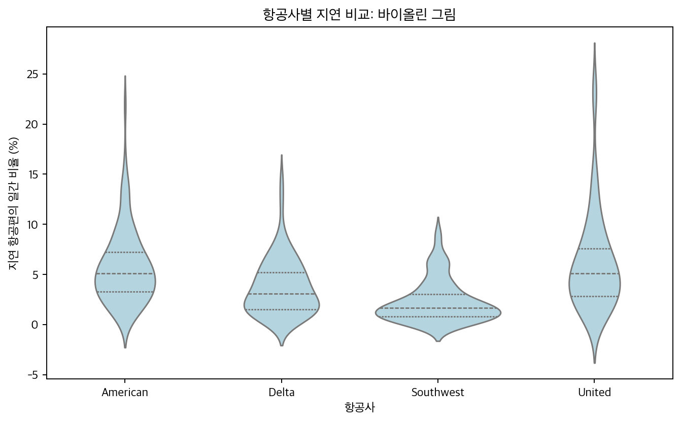 항공사별 지연 바이올린 그림