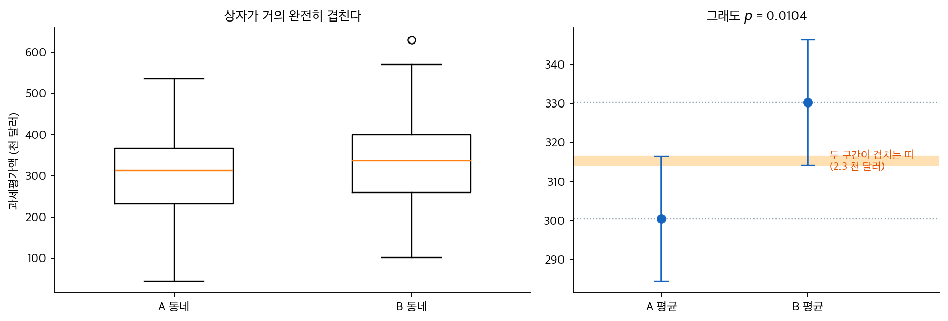 신뢰구간이 겹치는데도 차이가 유의한 보기