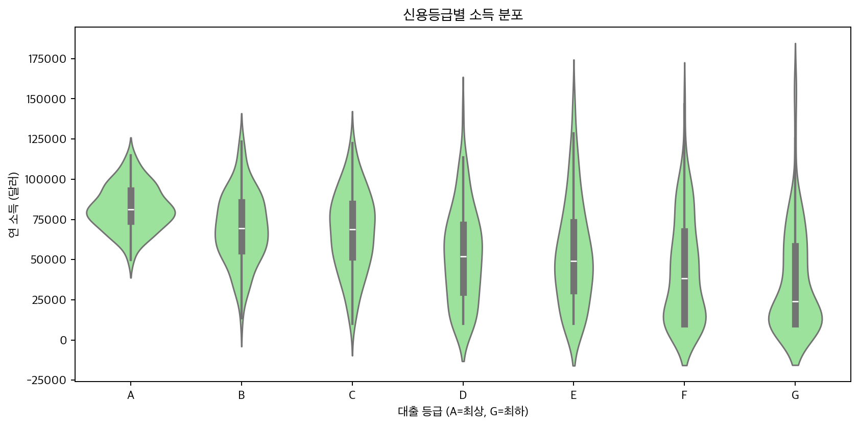 신용등급별 소득 바이올린 그림