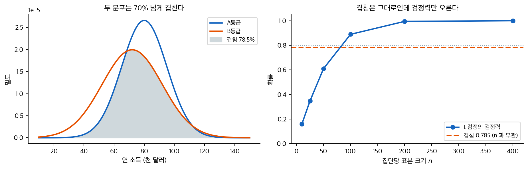 겹침은 n 과 무관하고 검정력만 커진다