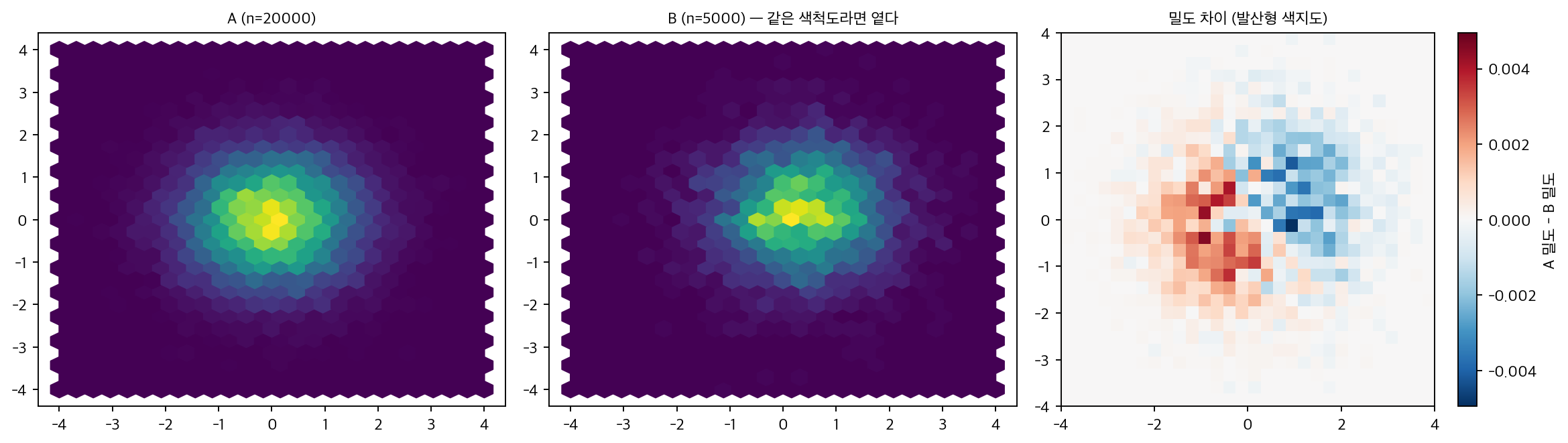 두 집단의 밀도와 차이 지도