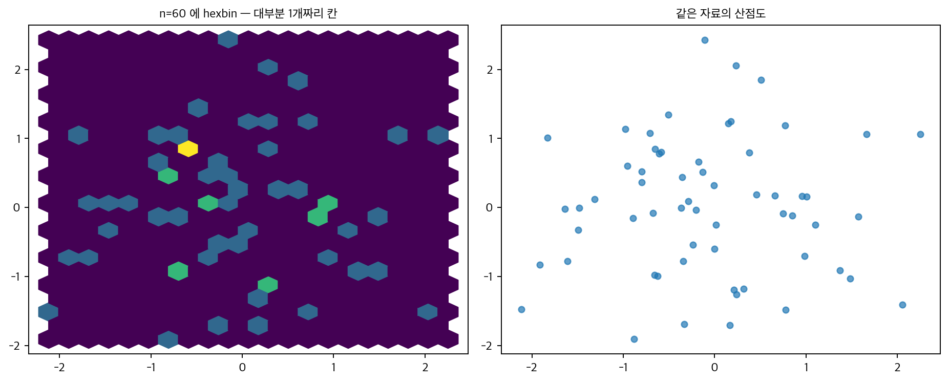 작은 표본에 hexbin 을 쓰면