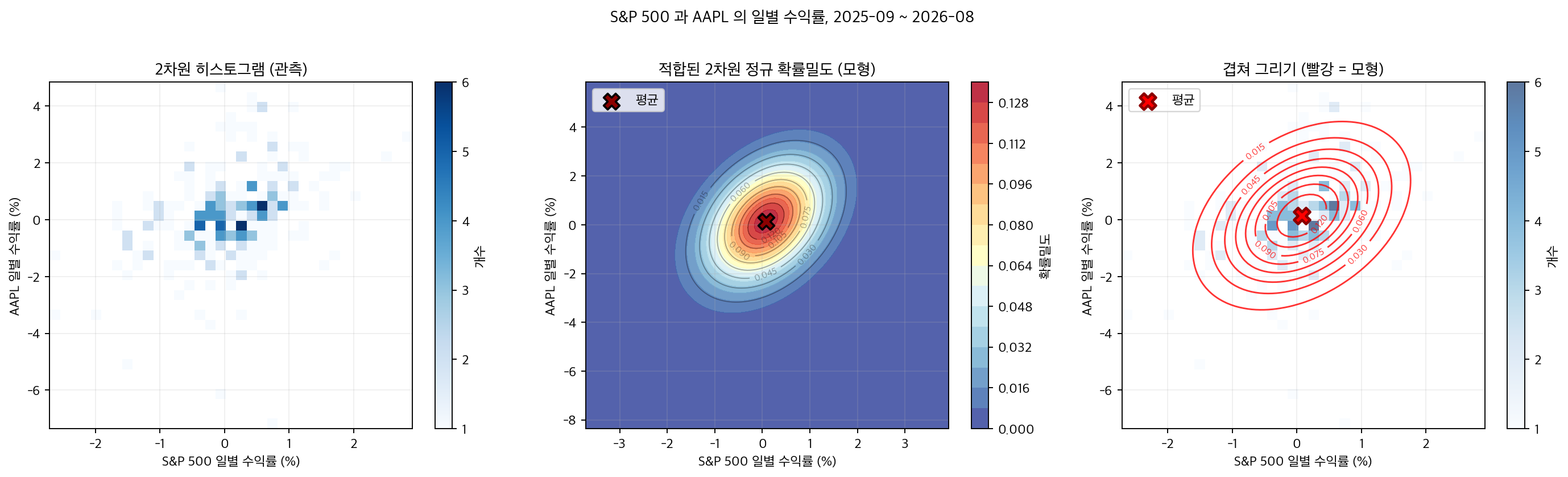 관측 히스토그램과 적합된 2차원 정규분포