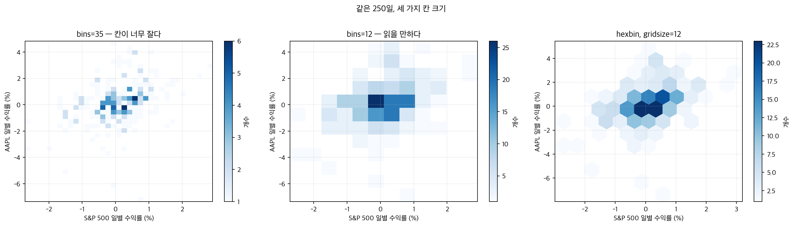 칸 크기를 바꿔 가며 그린 같은 자료