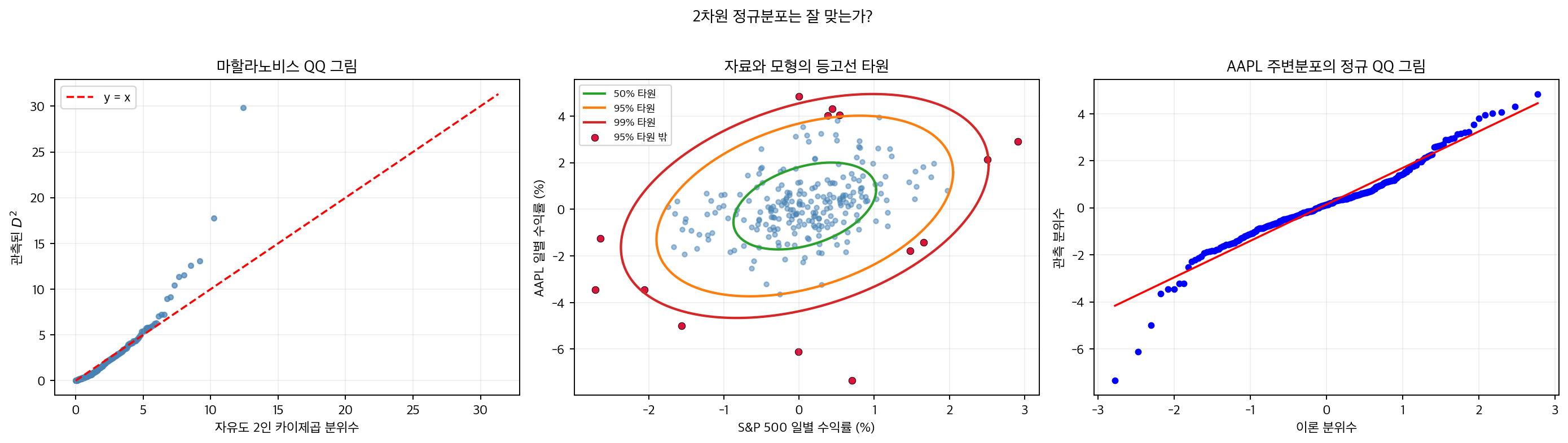 2차원 정규 가정의 적합도 진단