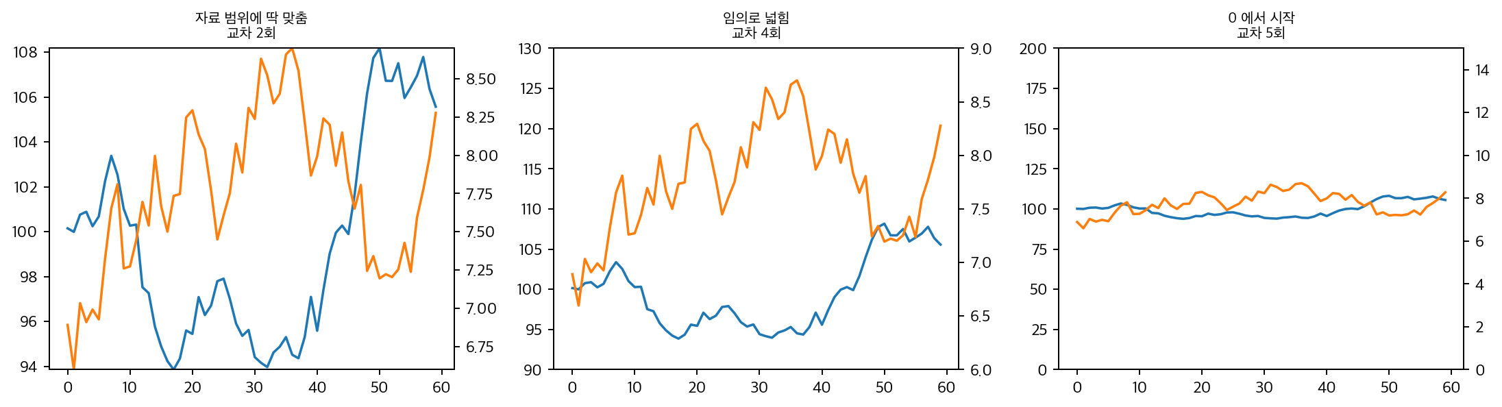 축 범위에 따라 달라지는 이중 축 그림