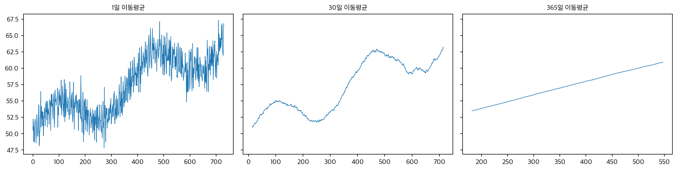 평활 창에 따른 시계열
