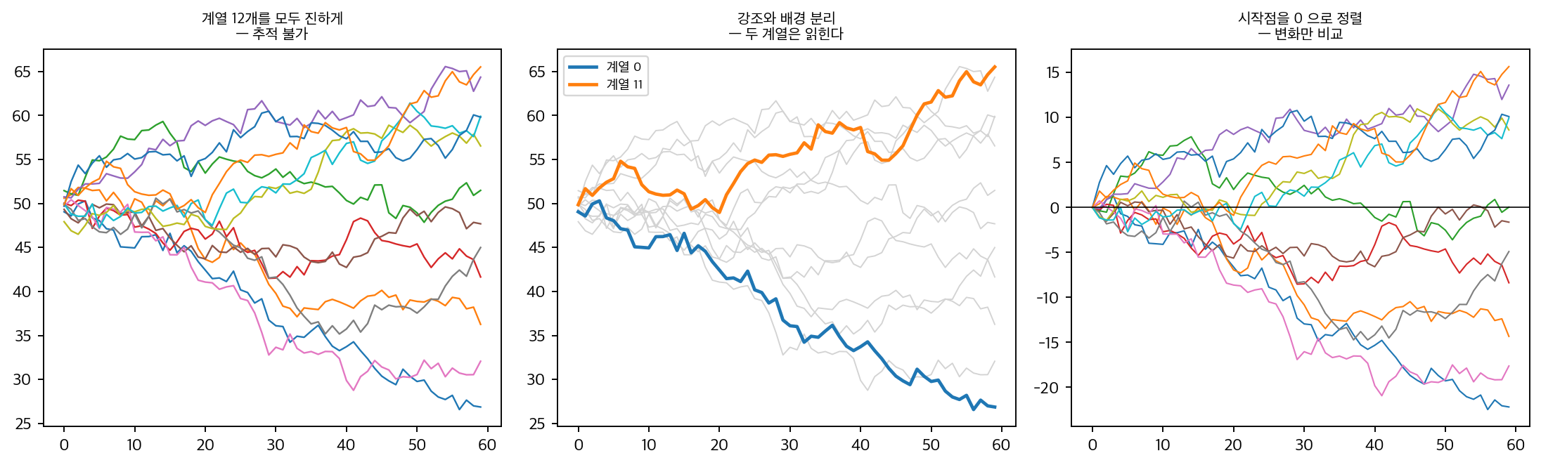 스파게티 그림과 두 가지 해결