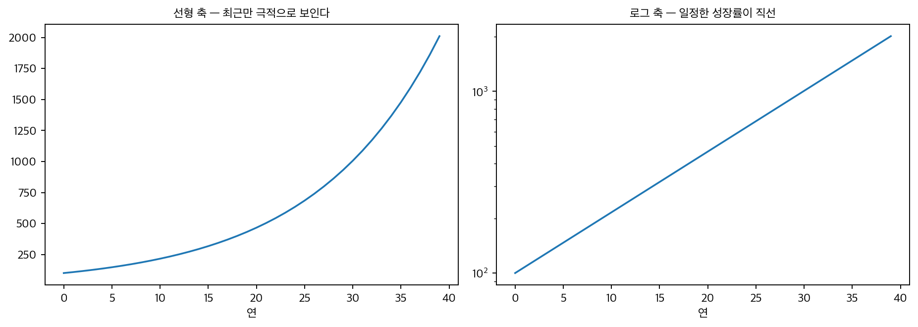 선형 축과 로그 축의 성장 곡선