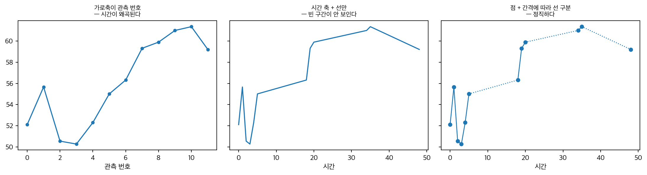 불규칙 간격 시계열을 그리는 세 방식