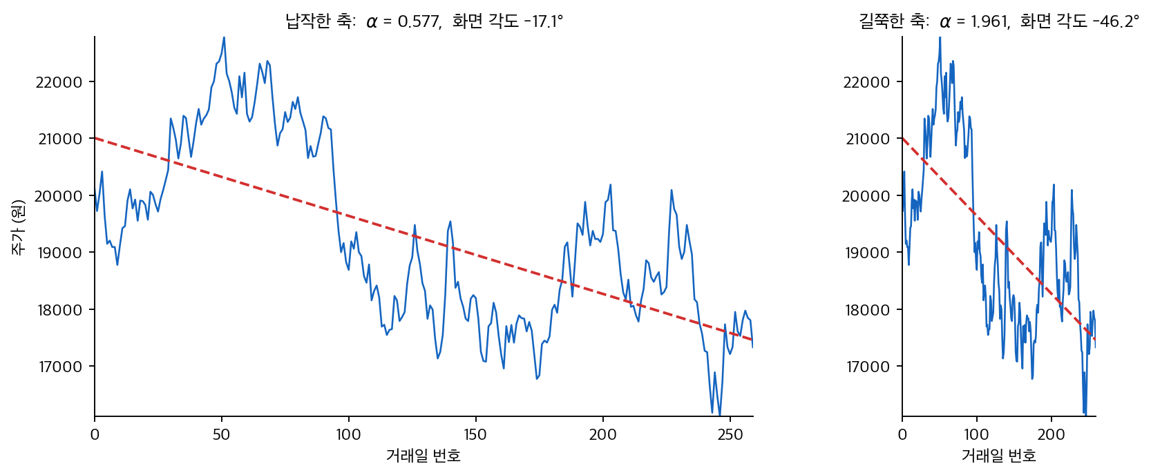 같은 시계열을 두 가로세로비로 그린 선그림