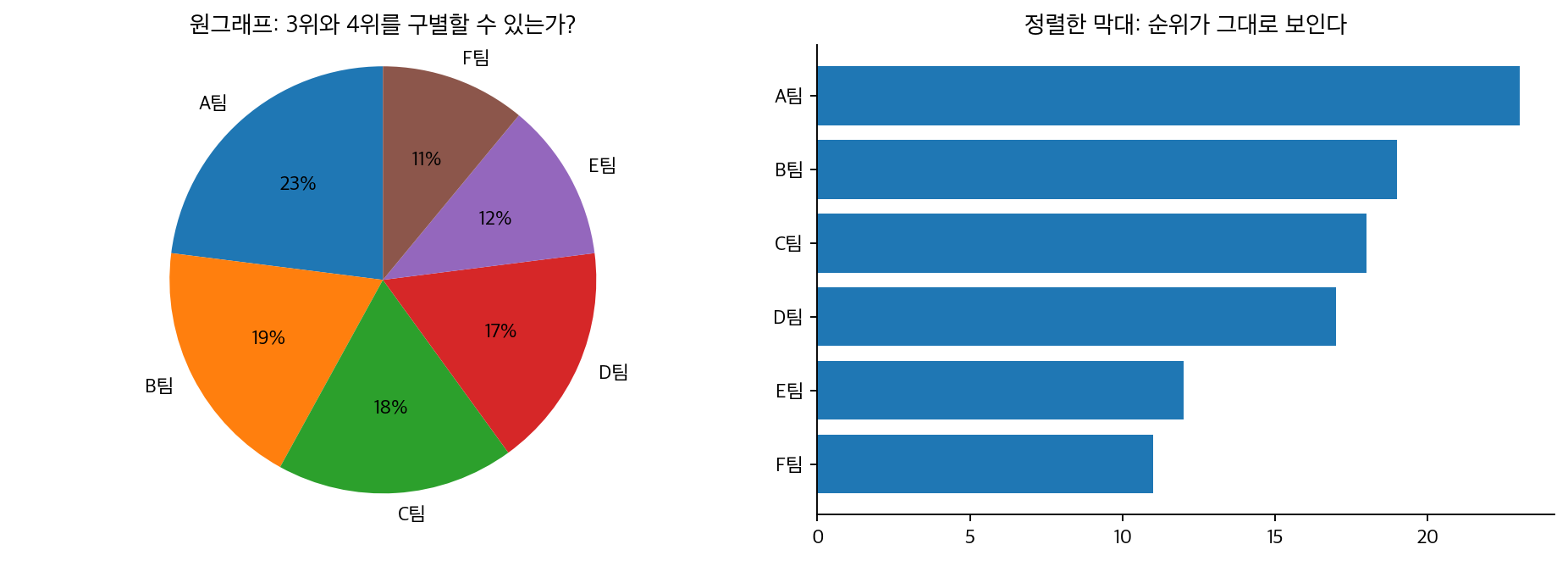 원그래프와 정렬한 가로 막대그림 비교