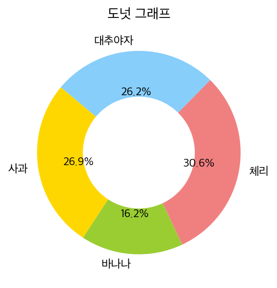 도넛 그래프