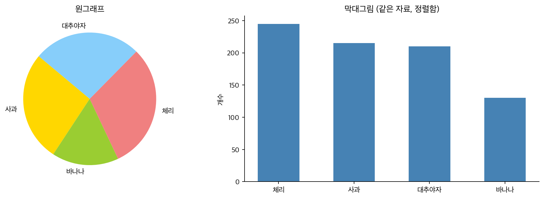 원그래프와 막대그림의 비교