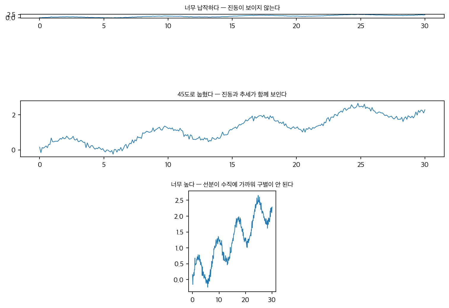 가로세로 비율에 따라 달라지는 산점도