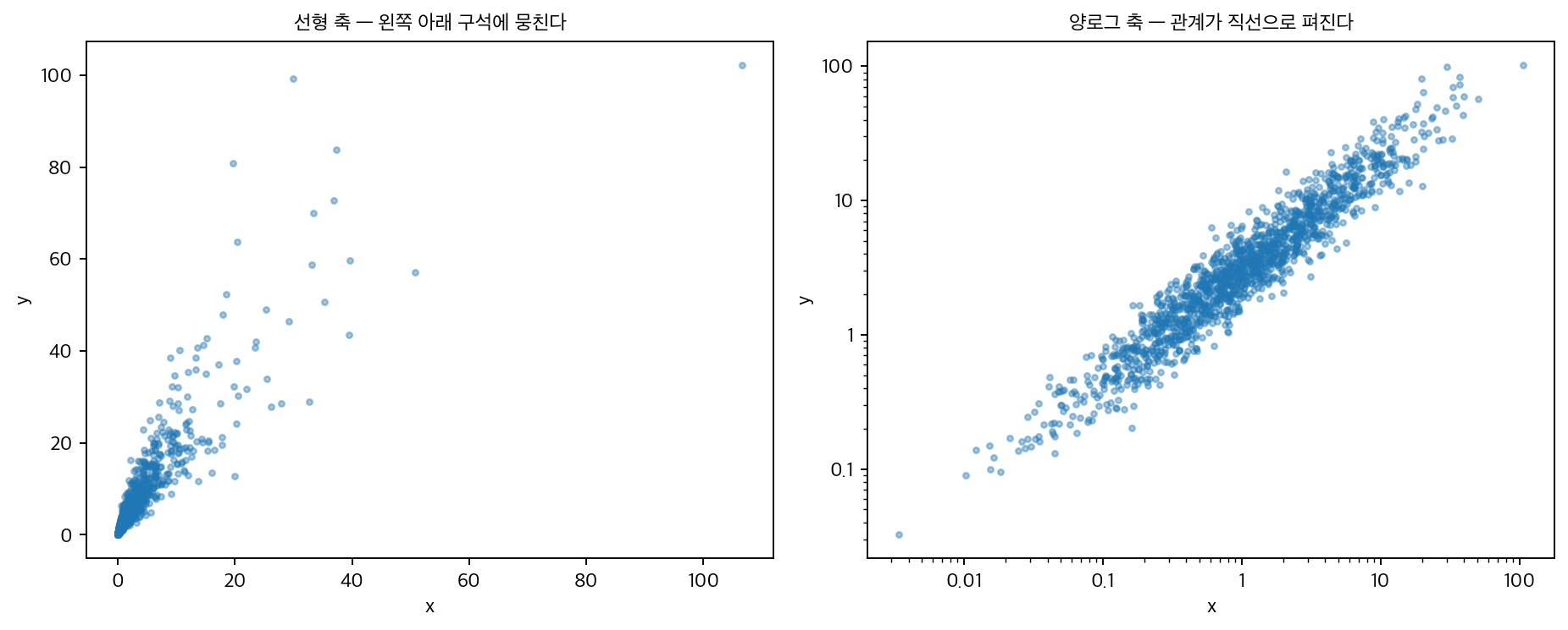 치우친 자료의 선형 축과 양로그 축