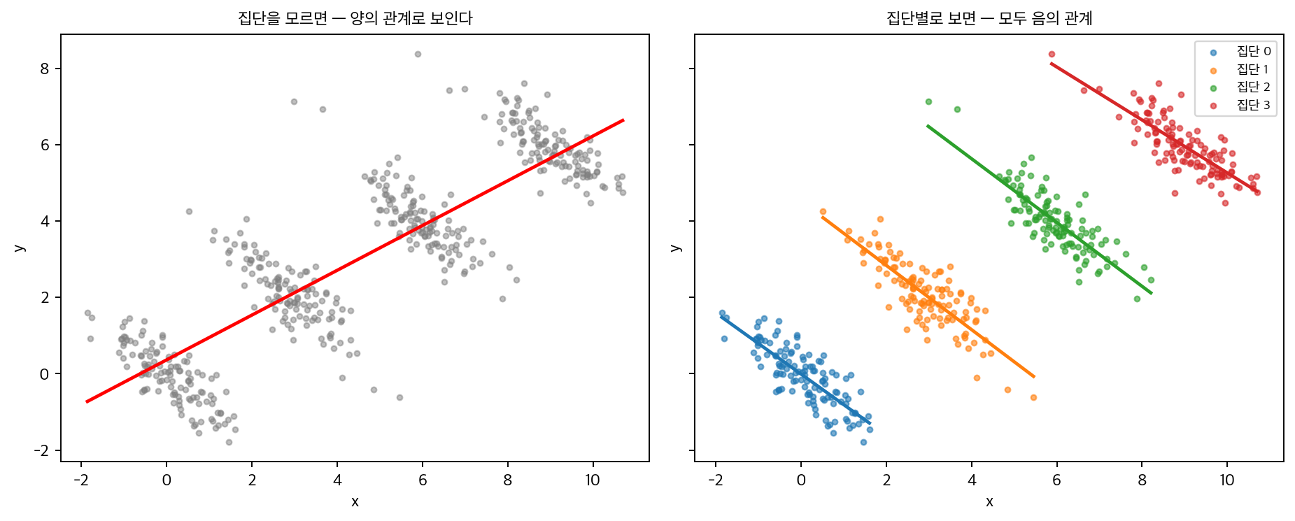 산점도에 나타난 심슨의 역설