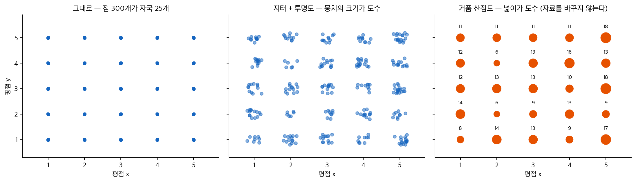 이산 자료에서 가려지는 점과 그 대안
