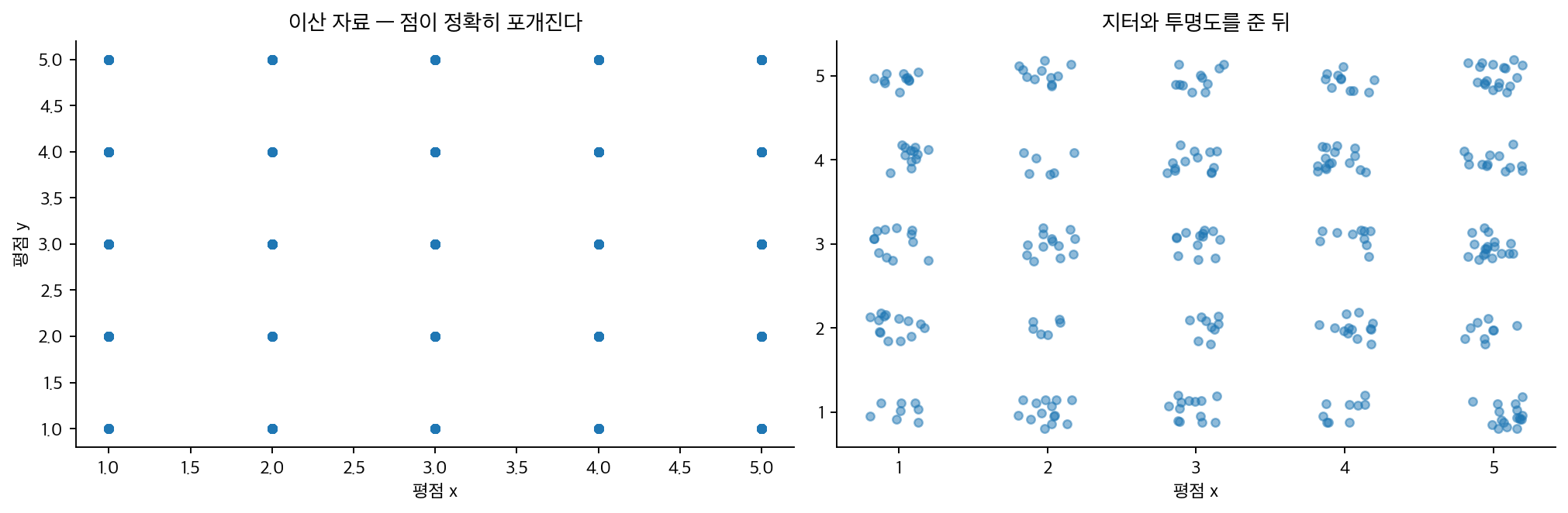 이산 자료의 지터