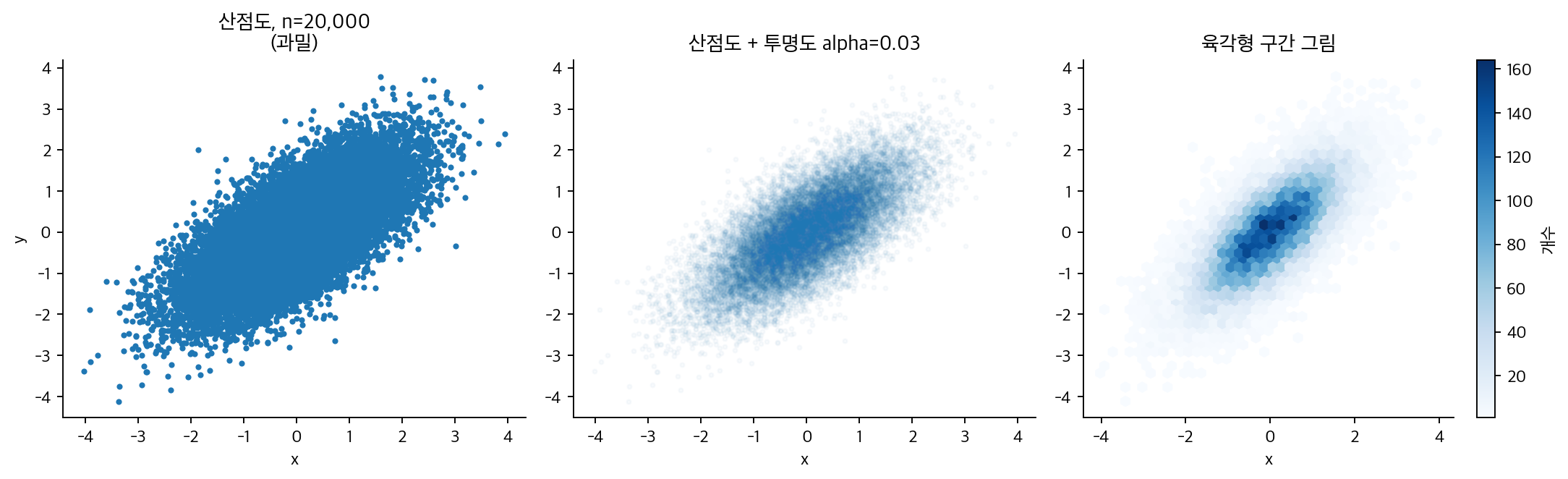 산점도의 과밀 문제와 해결